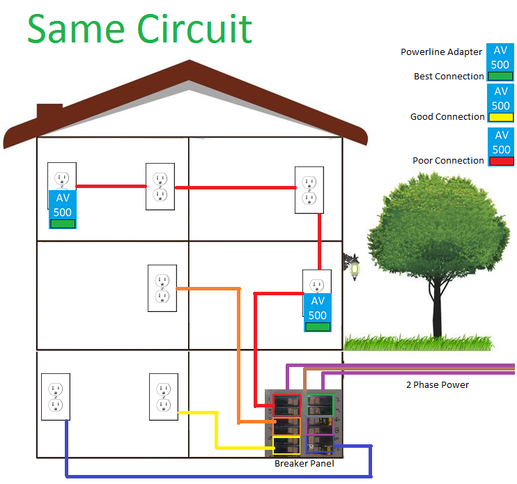 Powerline / Homeplug AV