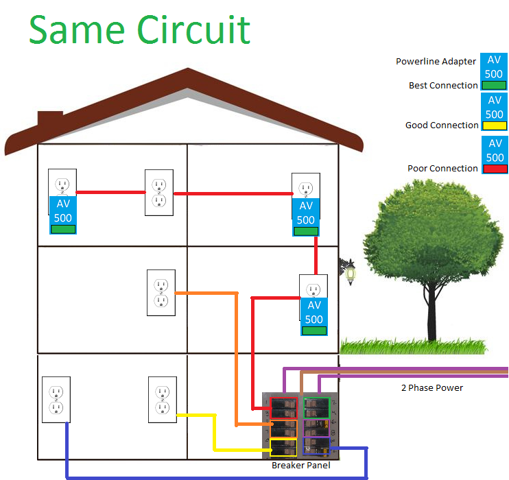 Powerline / Homeplug AV